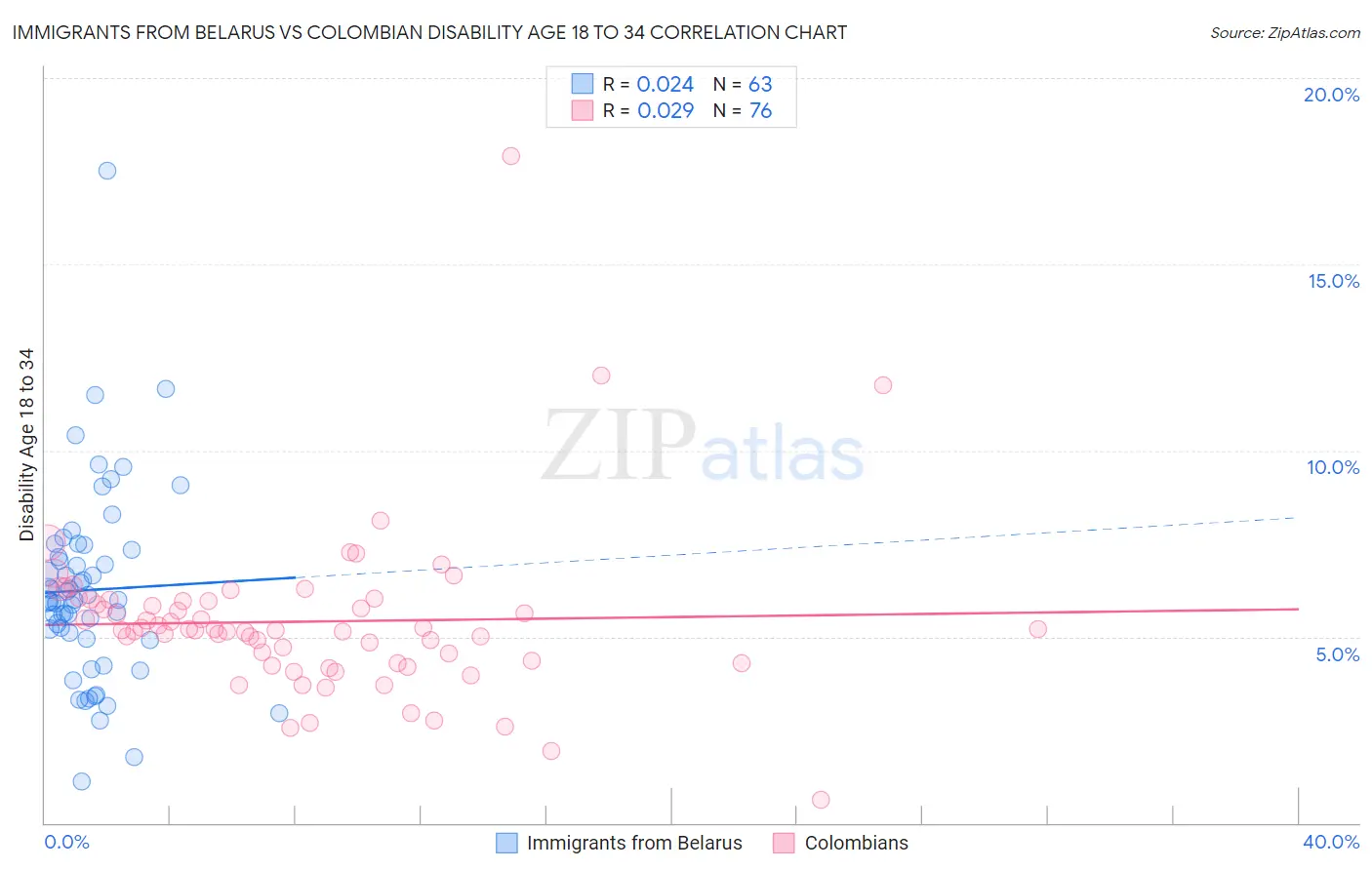 Immigrants from Belarus vs Colombian Disability Age 18 to 34
