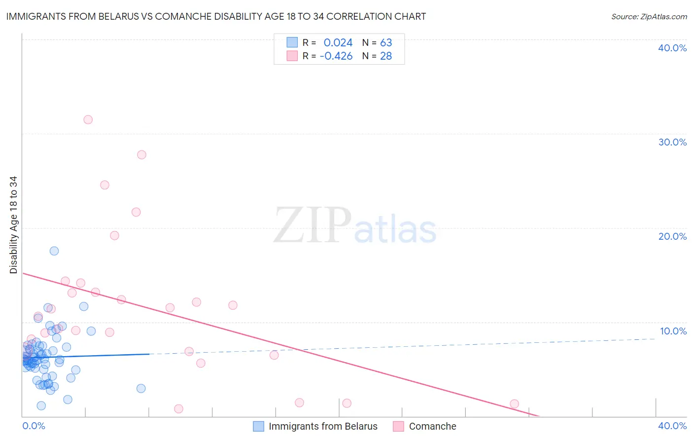 Immigrants from Belarus vs Comanche Disability Age 18 to 34