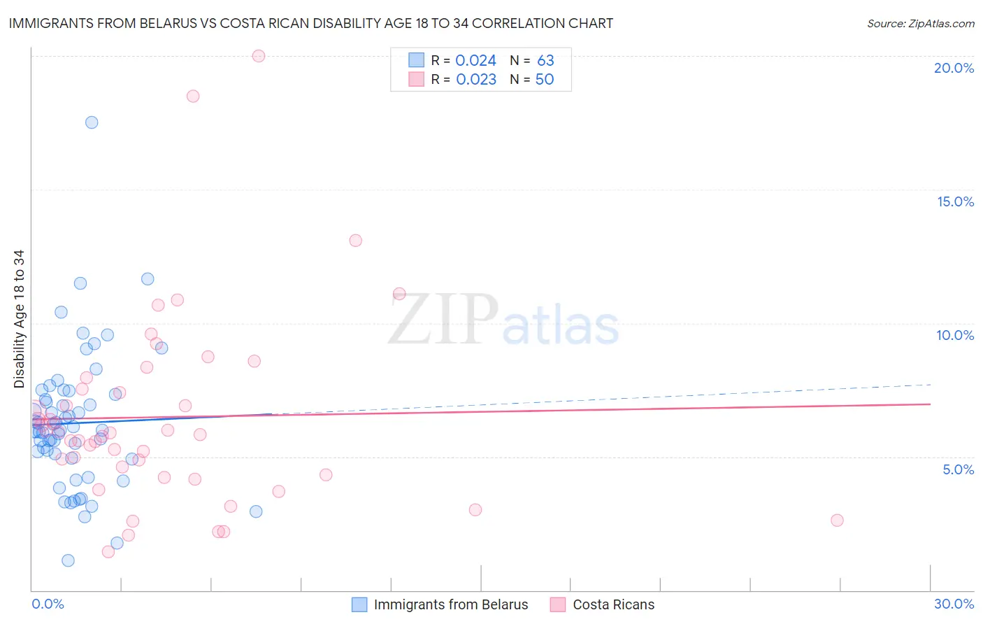 Immigrants from Belarus vs Costa Rican Disability Age 18 to 34