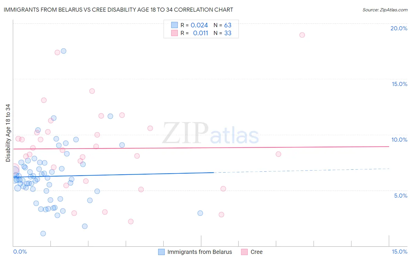 Immigrants from Belarus vs Cree Disability Age 18 to 34