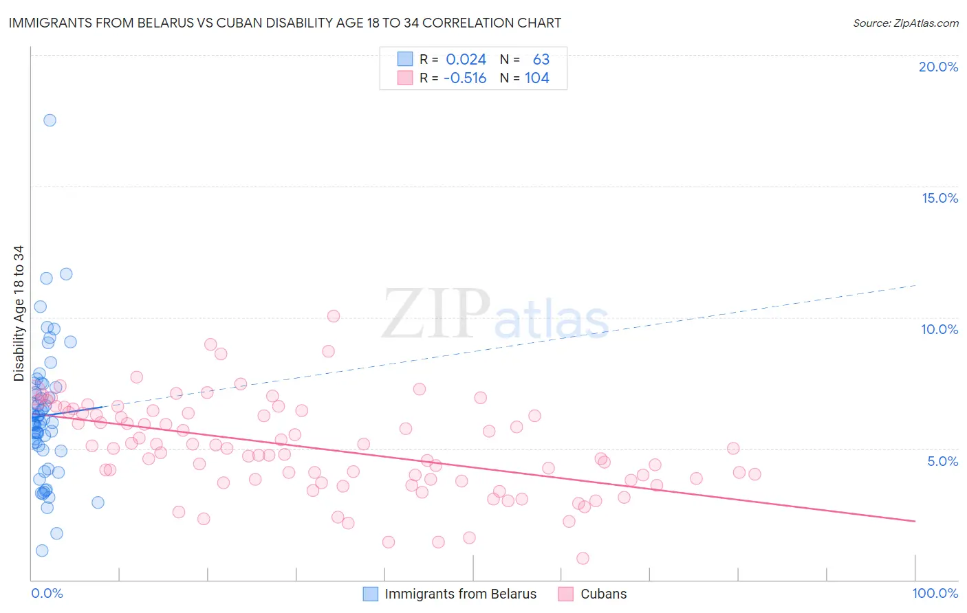 Immigrants from Belarus vs Cuban Disability Age 18 to 34