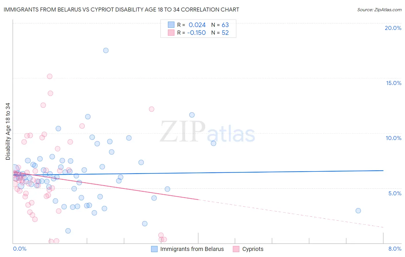 Immigrants from Belarus vs Cypriot Disability Age 18 to 34