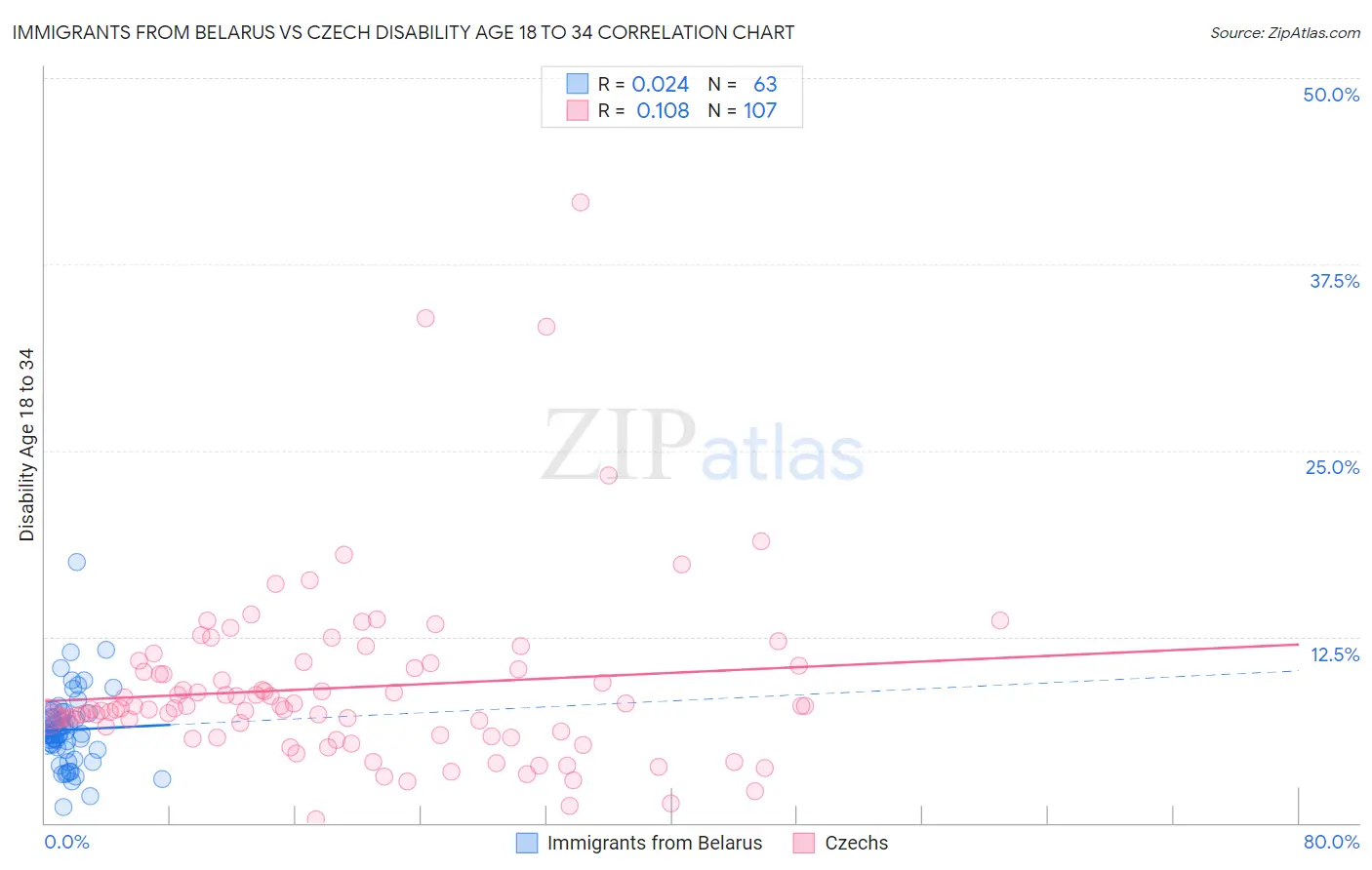 Immigrants from Belarus vs Czech Disability Age 18 to 34