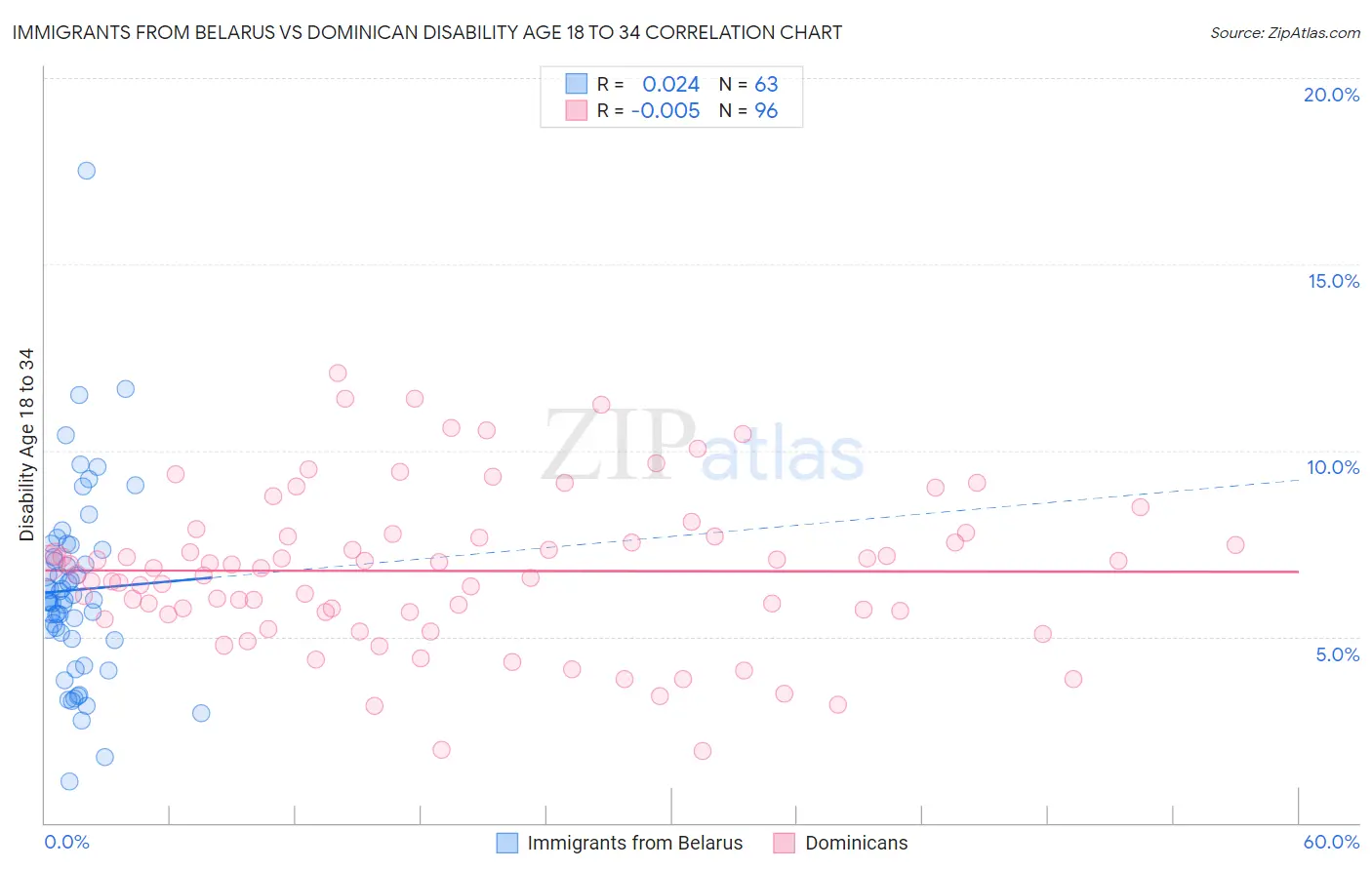 Immigrants from Belarus vs Dominican Disability Age 18 to 34