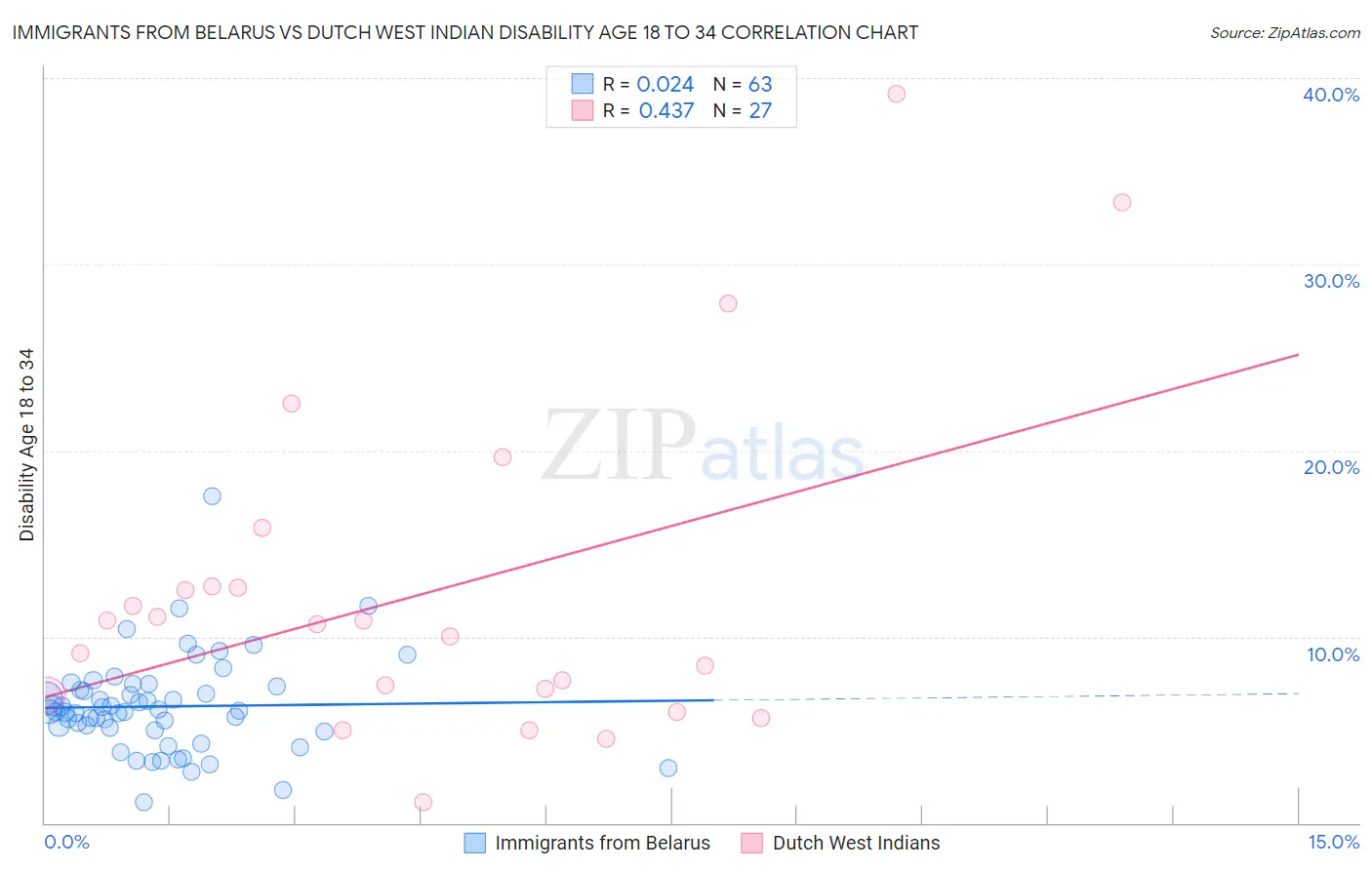 Immigrants from Belarus vs Dutch West Indian Disability Age 18 to 34