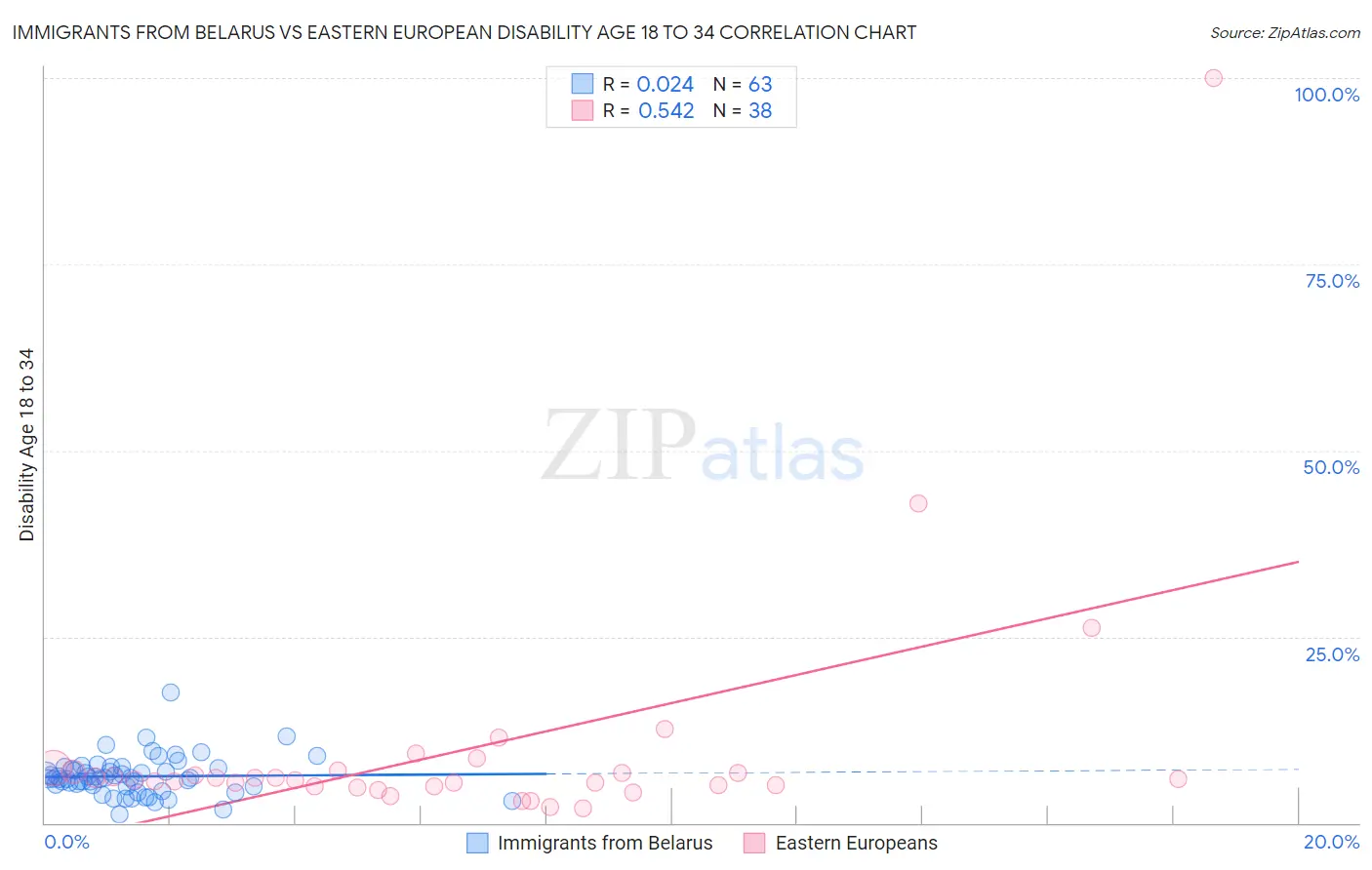 Immigrants from Belarus vs Eastern European Disability Age 18 to 34