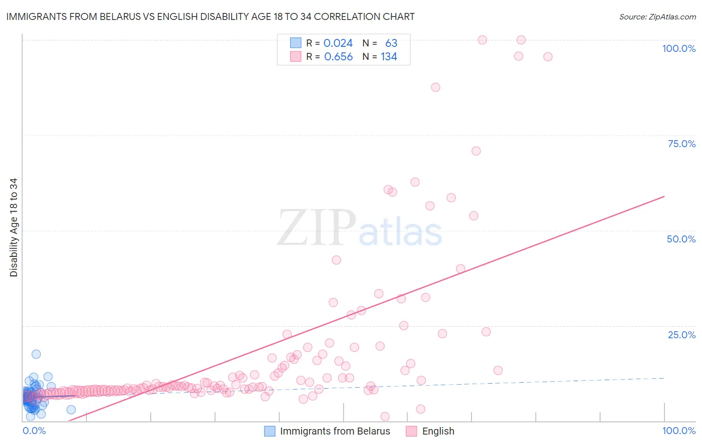 Immigrants from Belarus vs English Disability Age 18 to 34