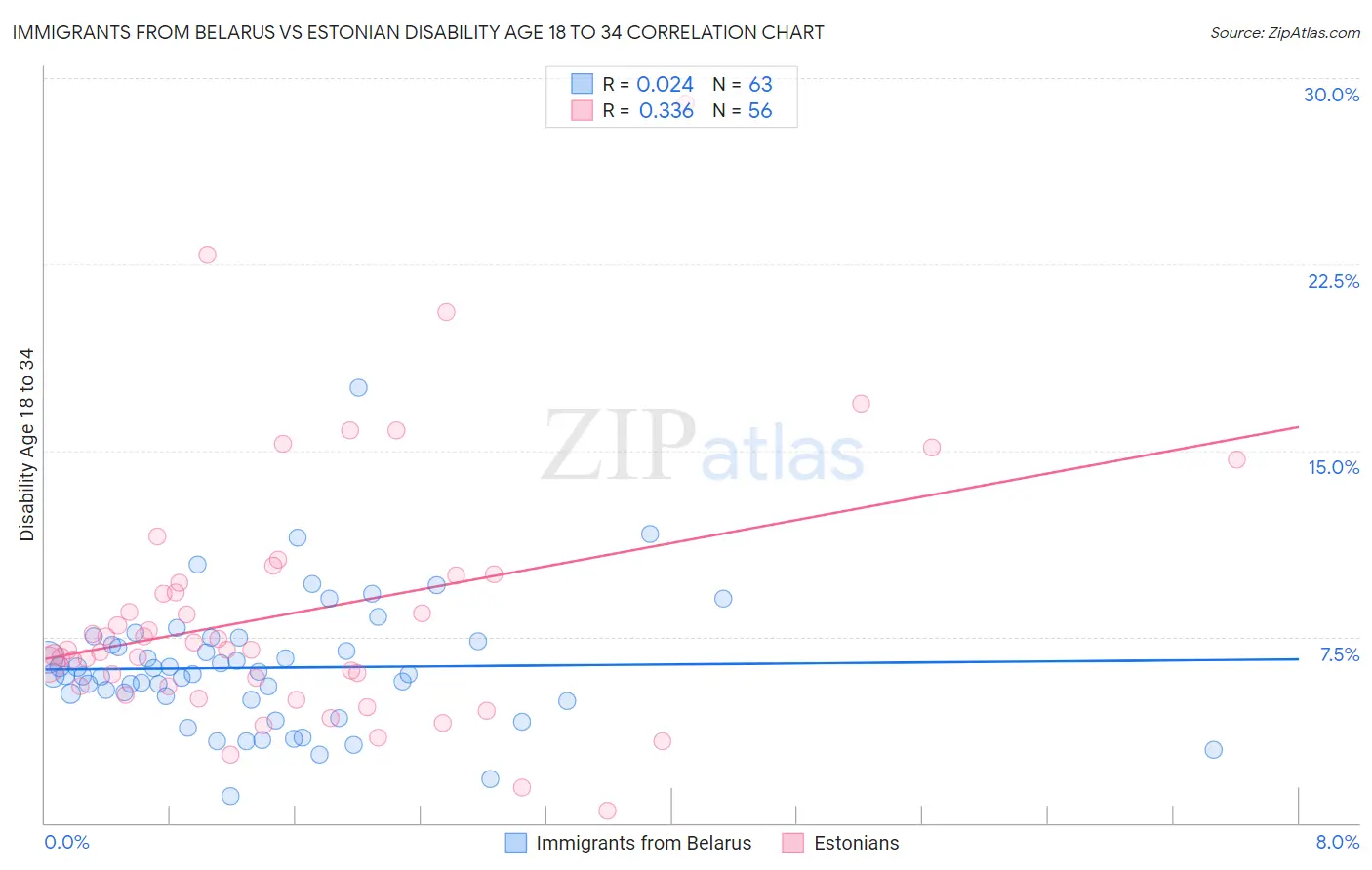 Immigrants from Belarus vs Estonian Disability Age 18 to 34