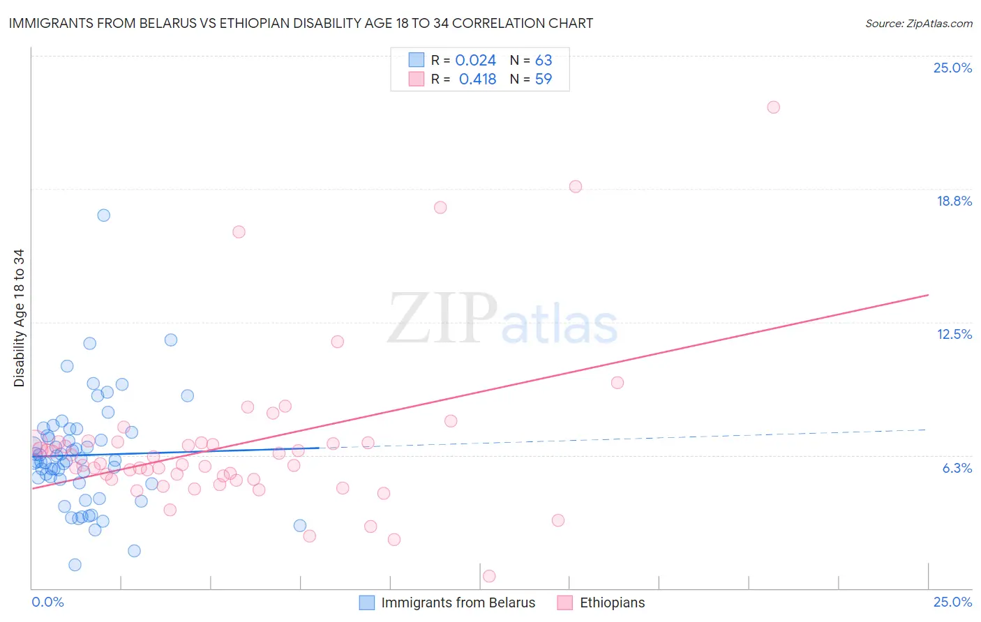 Immigrants from Belarus vs Ethiopian Disability Age 18 to 34