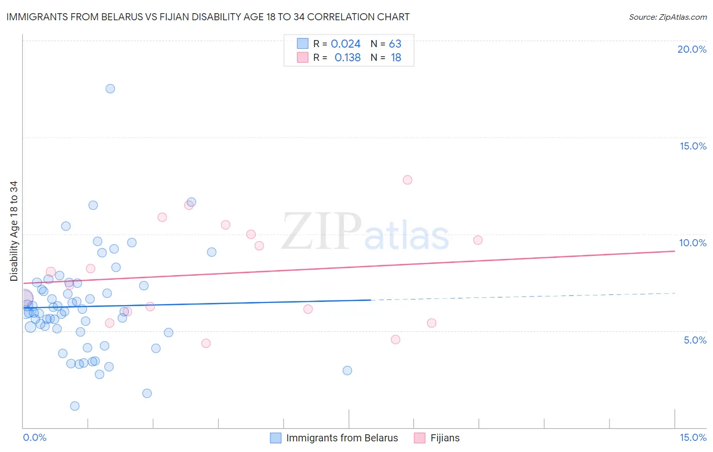 Immigrants from Belarus vs Fijian Disability Age 18 to 34