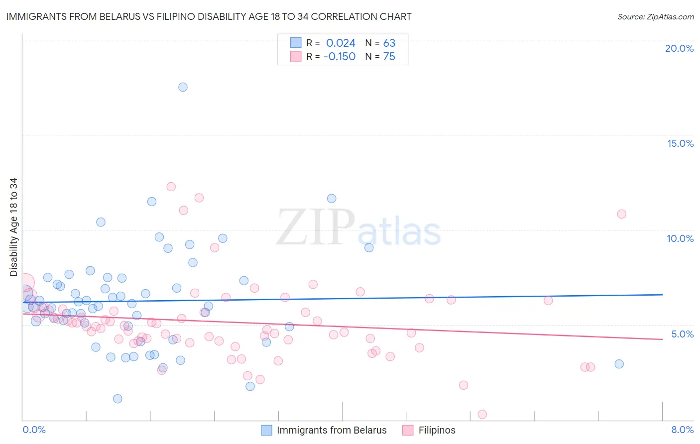 Immigrants from Belarus vs Filipino Disability Age 18 to 34