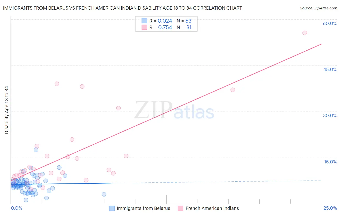 Immigrants from Belarus vs French American Indian Disability Age 18 to 34