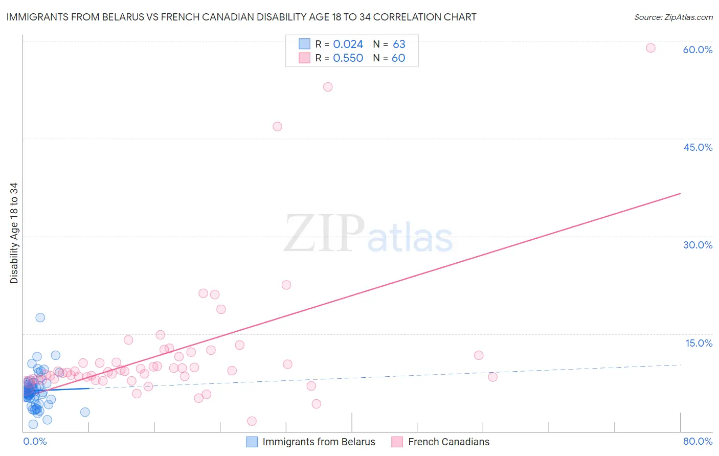 Immigrants from Belarus vs French Canadian Disability Age 18 to 34