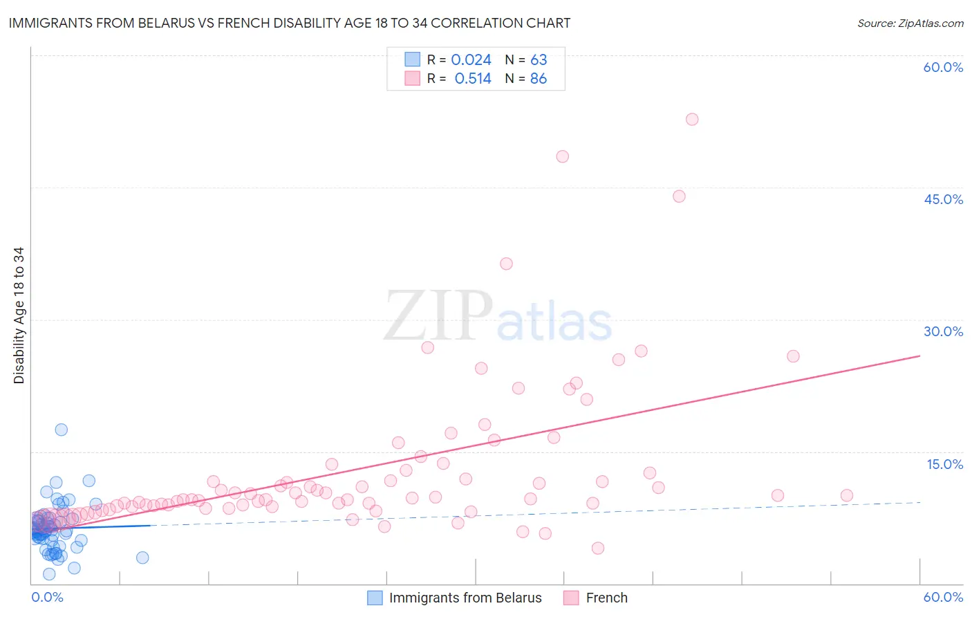 Immigrants from Belarus vs French Disability Age 18 to 34