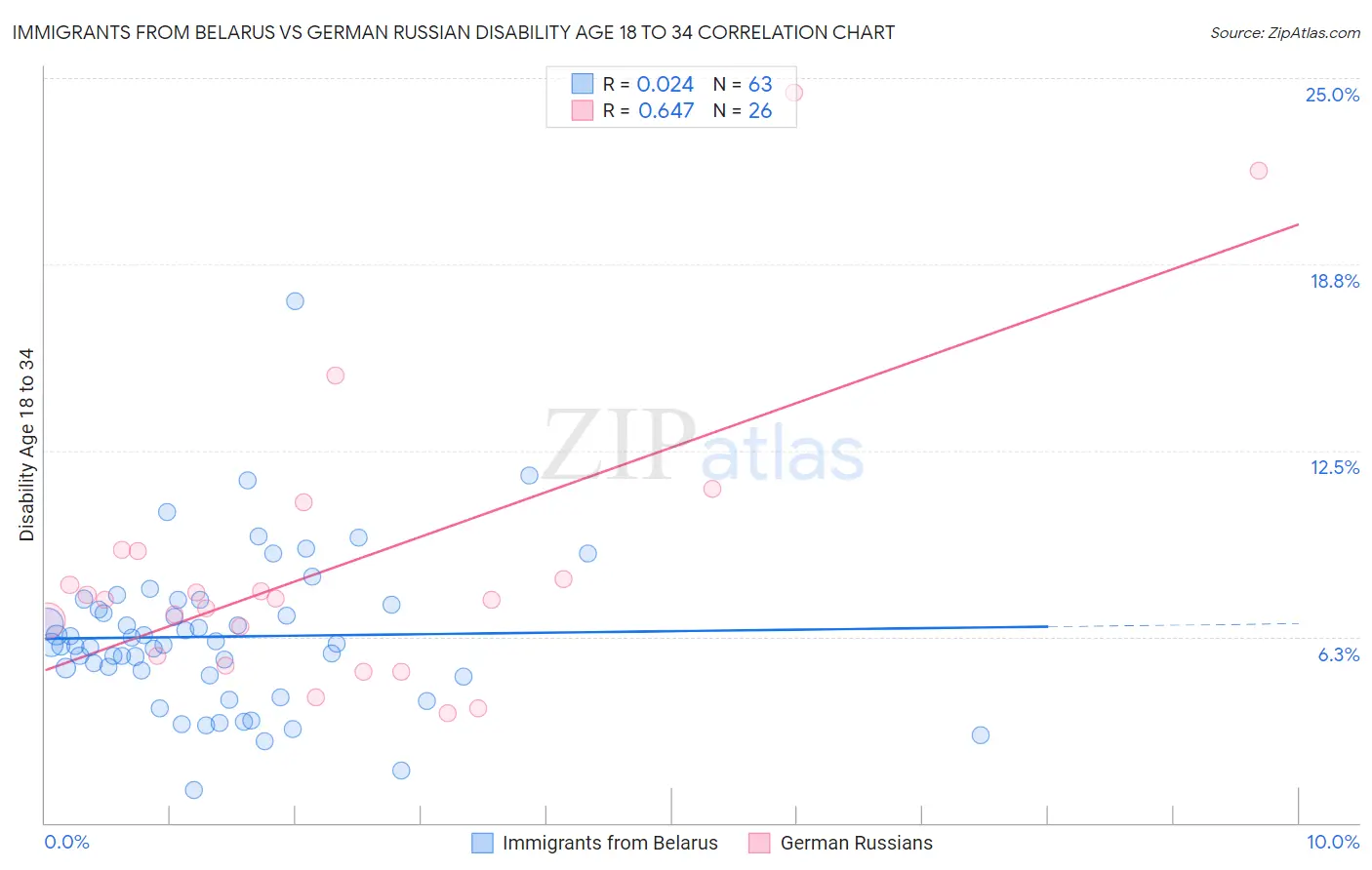 Immigrants from Belarus vs German Russian Disability Age 18 to 34