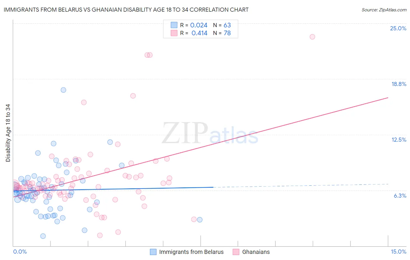 Immigrants from Belarus vs Ghanaian Disability Age 18 to 34