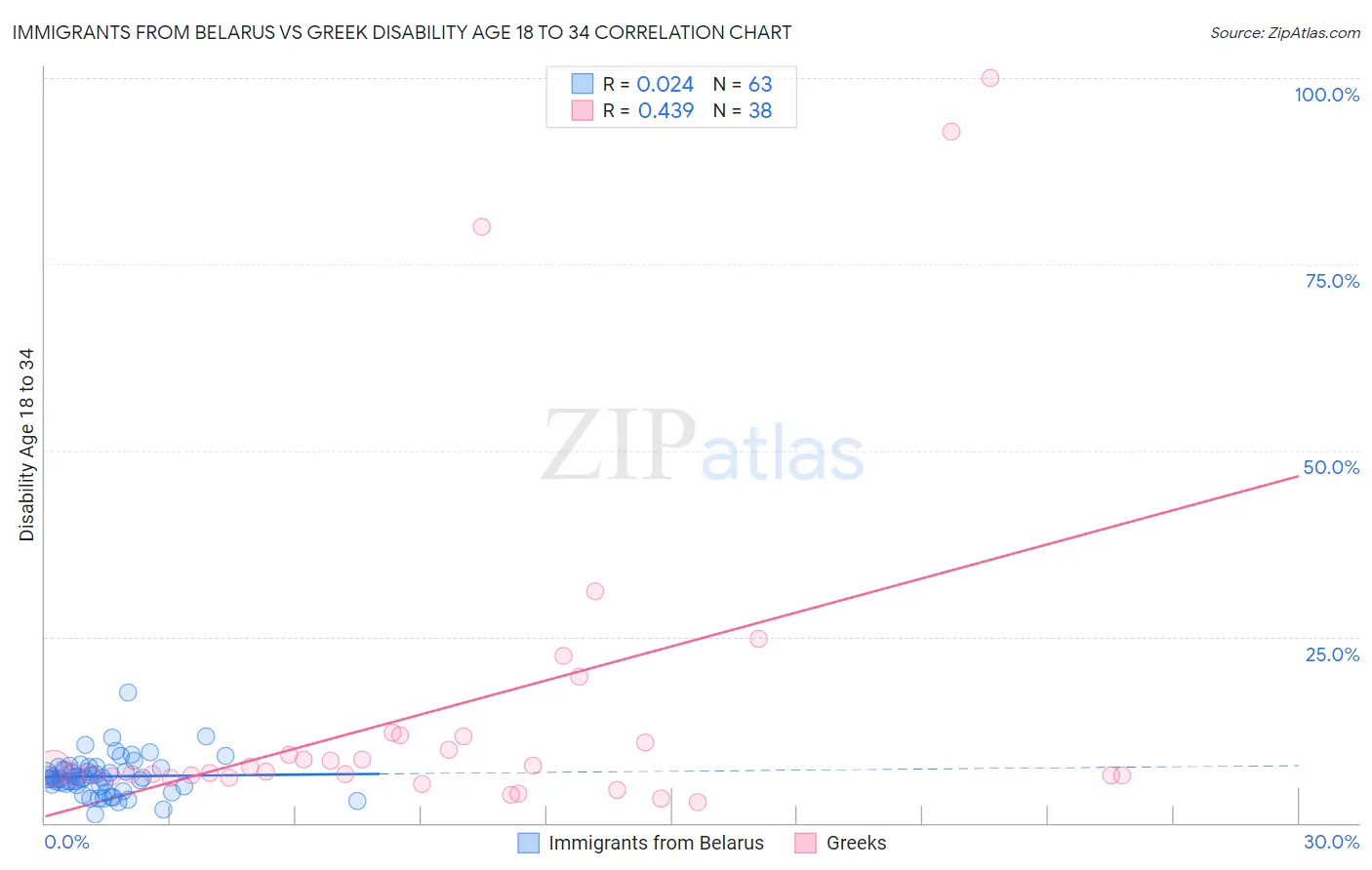 Immigrants from Belarus vs Greek Disability Age 18 to 34