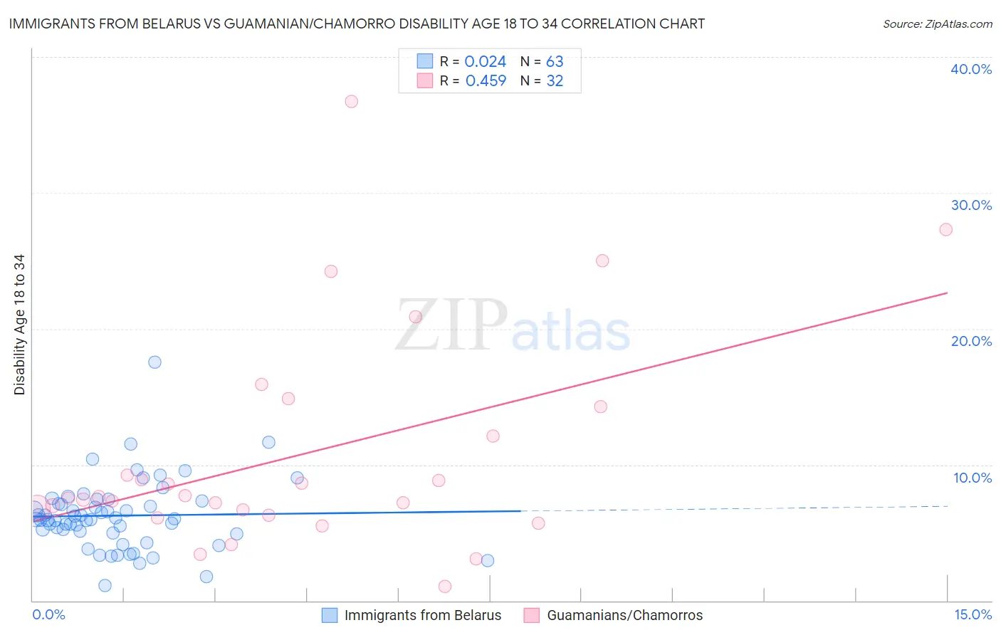 Immigrants from Belarus vs Guamanian/Chamorro Disability Age 18 to 34