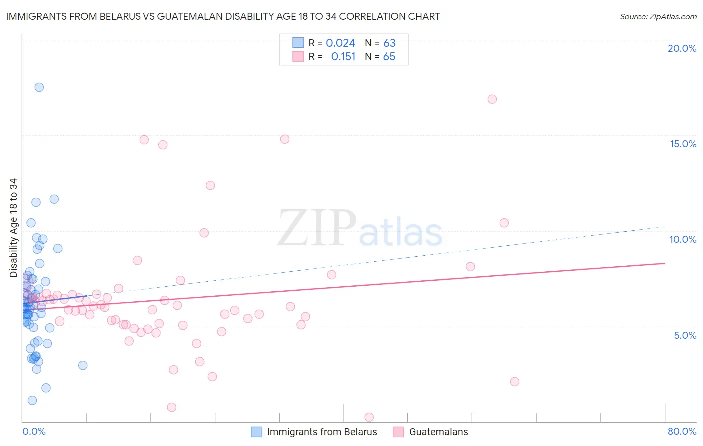 Immigrants from Belarus vs Guatemalan Disability Age 18 to 34