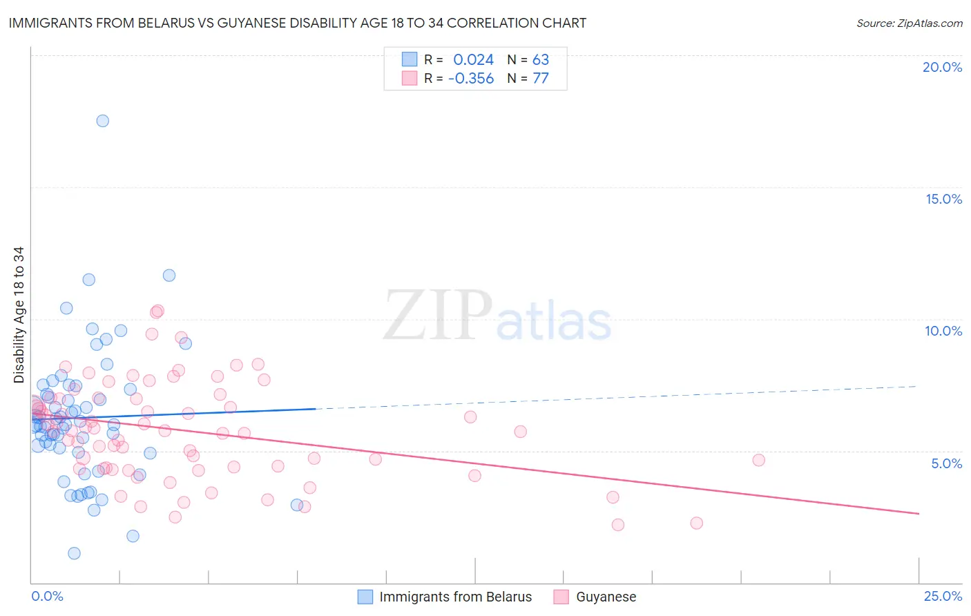 Immigrants from Belarus vs Guyanese Disability Age 18 to 34