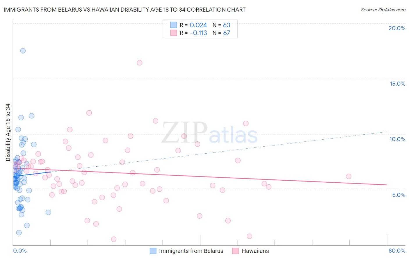 Immigrants from Belarus vs Hawaiian Disability Age 18 to 34