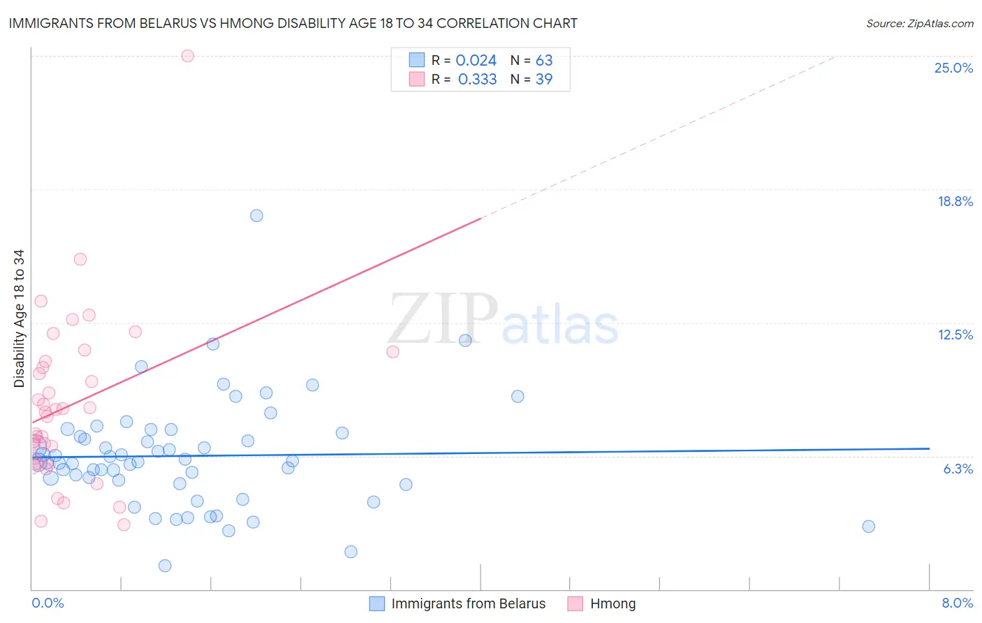 Immigrants from Belarus vs Hmong Disability Age 18 to 34