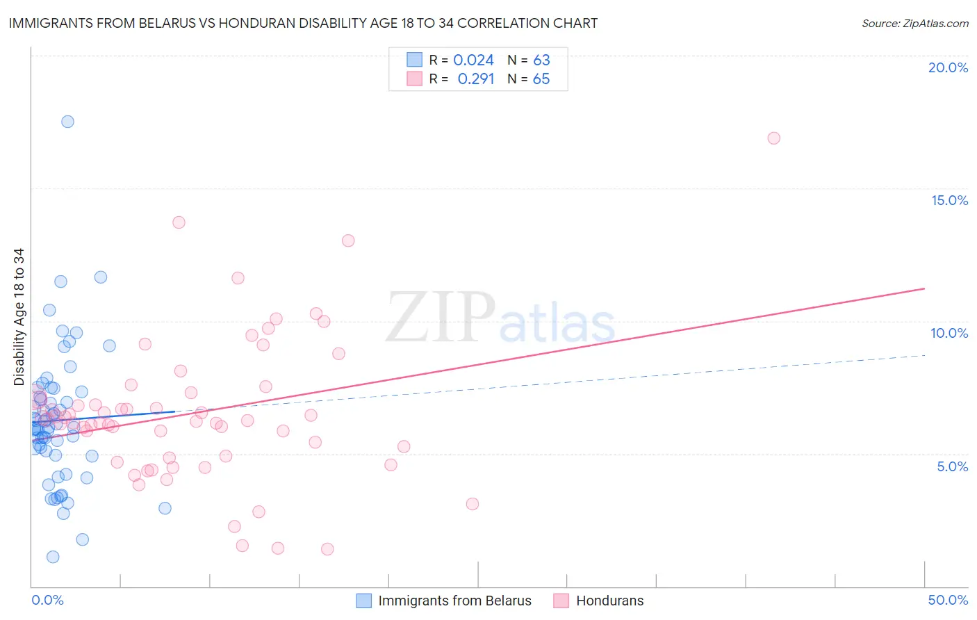 Immigrants from Belarus vs Honduran Disability Age 18 to 34