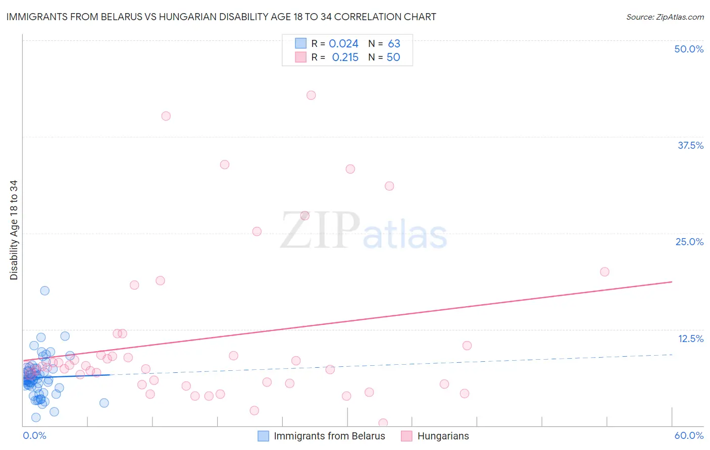 Immigrants from Belarus vs Hungarian Disability Age 18 to 34