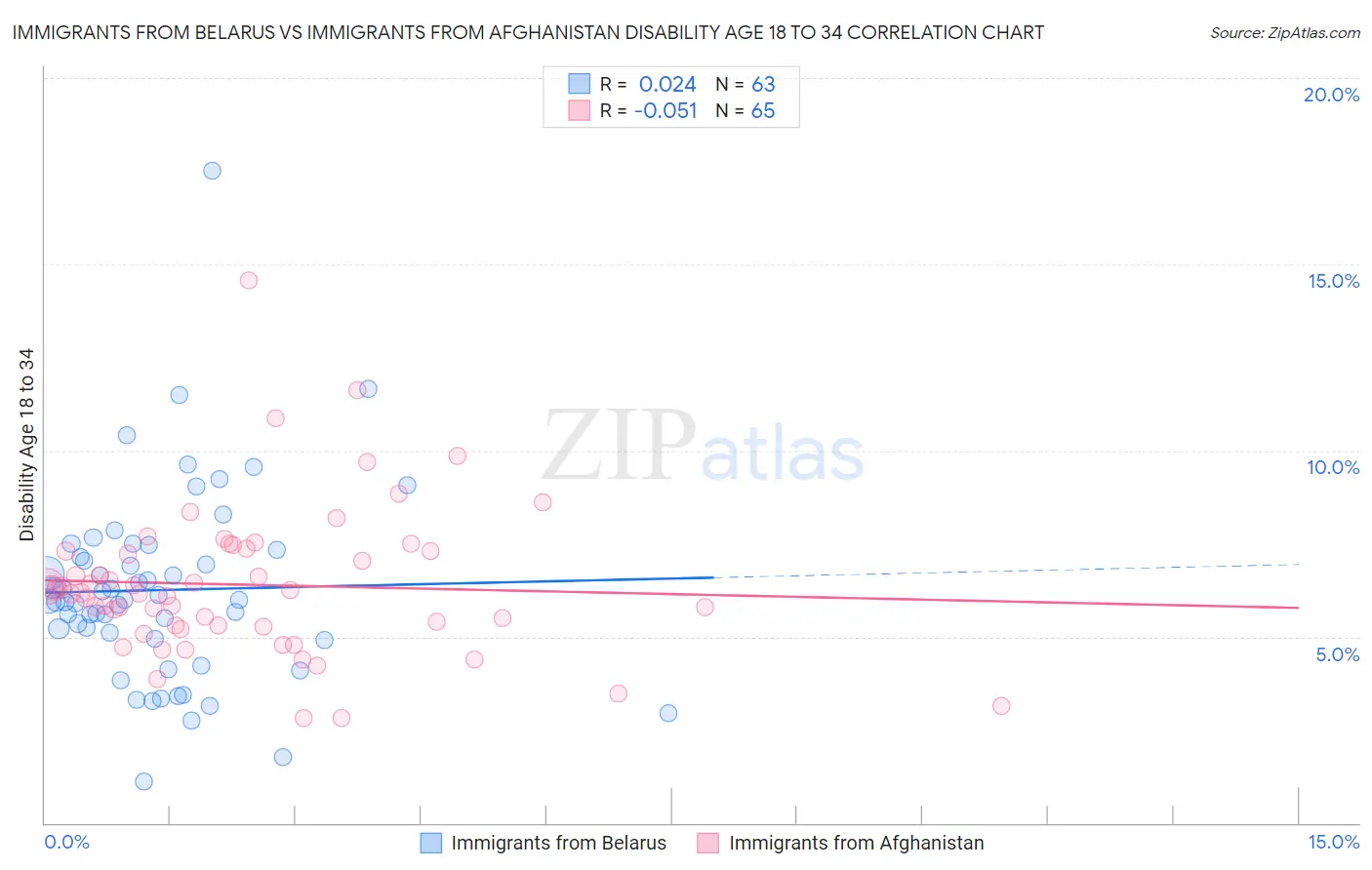 Immigrants from Belarus vs Immigrants from Afghanistan Disability Age 18 to 34