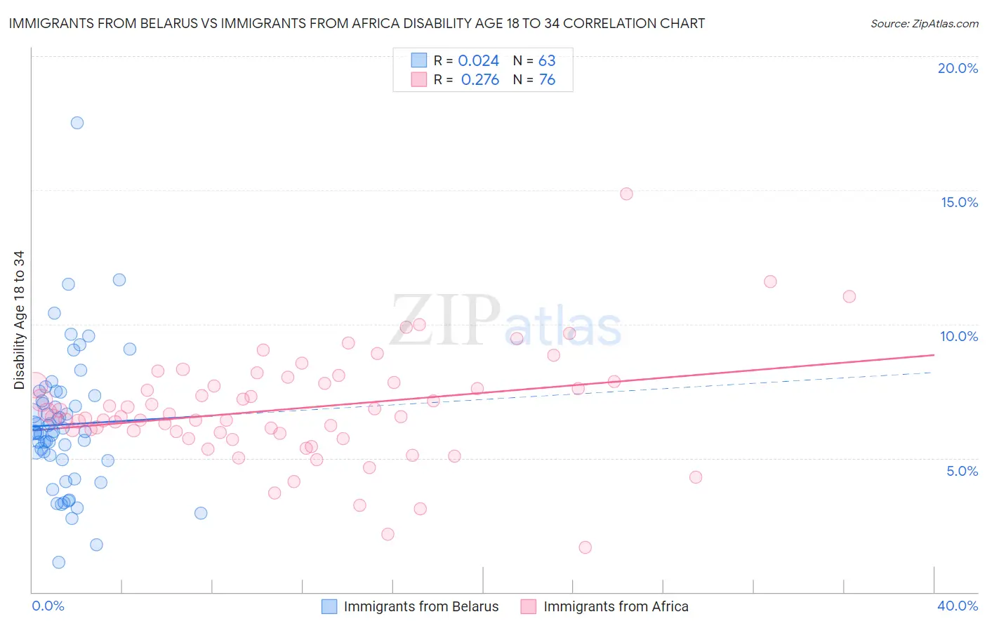 Immigrants from Belarus vs Immigrants from Africa Disability Age 18 to 34