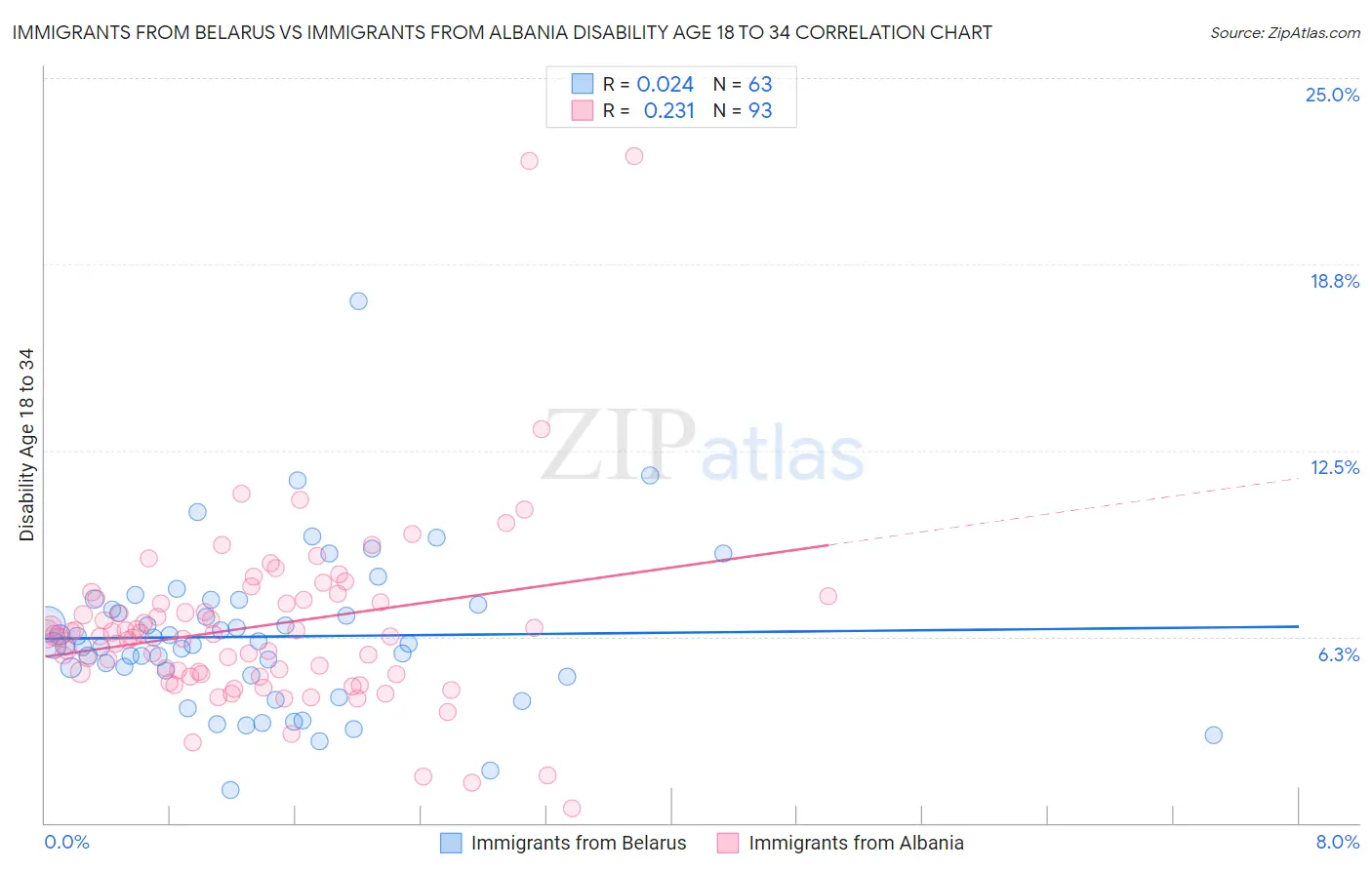 Immigrants from Belarus vs Immigrants from Albania Disability Age 18 to 34