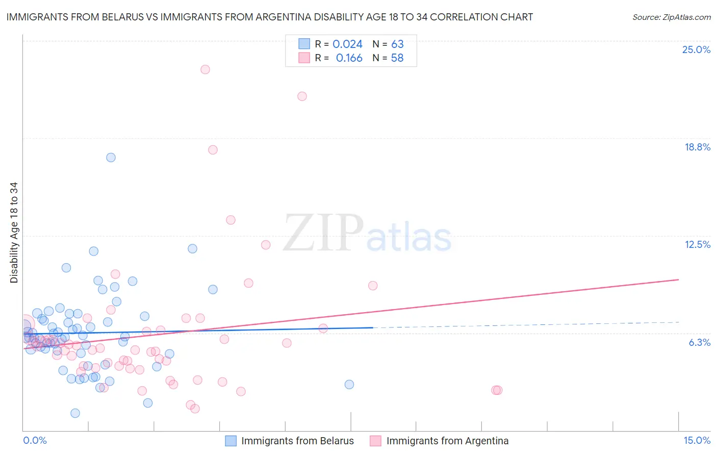 Immigrants from Belarus vs Immigrants from Argentina Disability Age 18 to 34