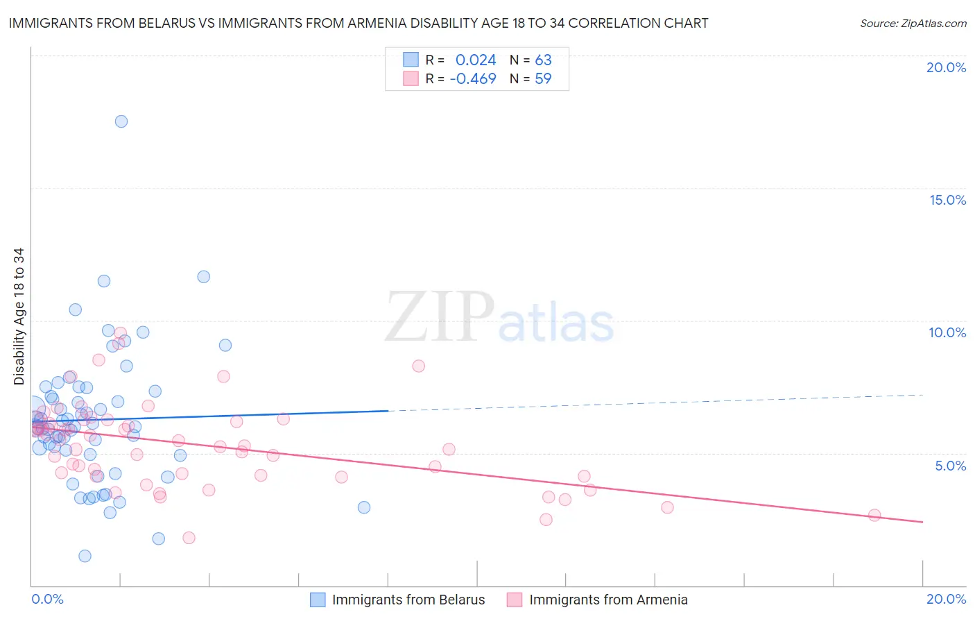 Immigrants from Belarus vs Immigrants from Armenia Disability Age 18 to 34