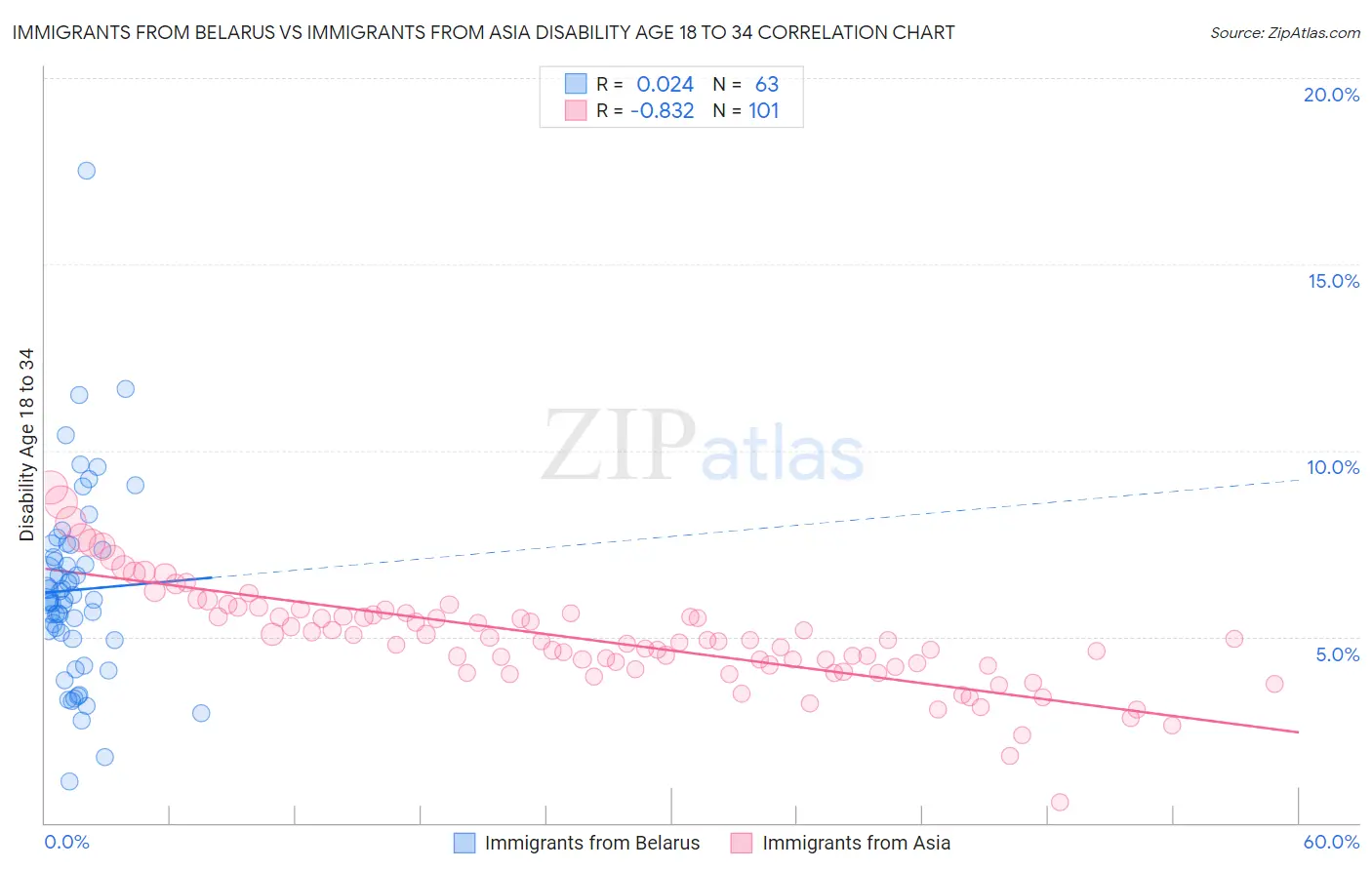 Immigrants from Belarus vs Immigrants from Asia Disability Age 18 to 34