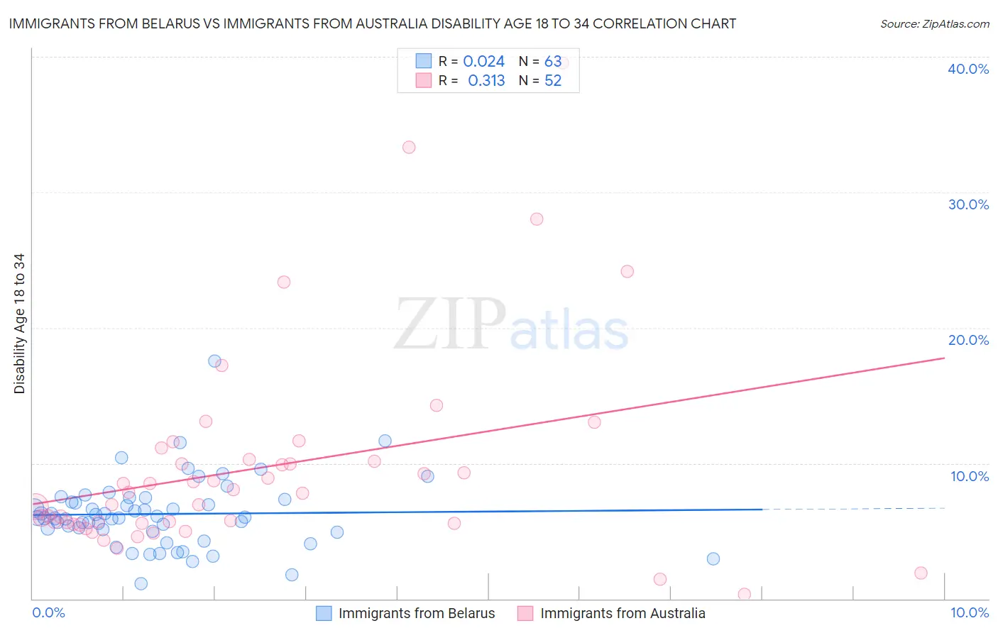 Immigrants from Belarus vs Immigrants from Australia Disability Age 18 to 34