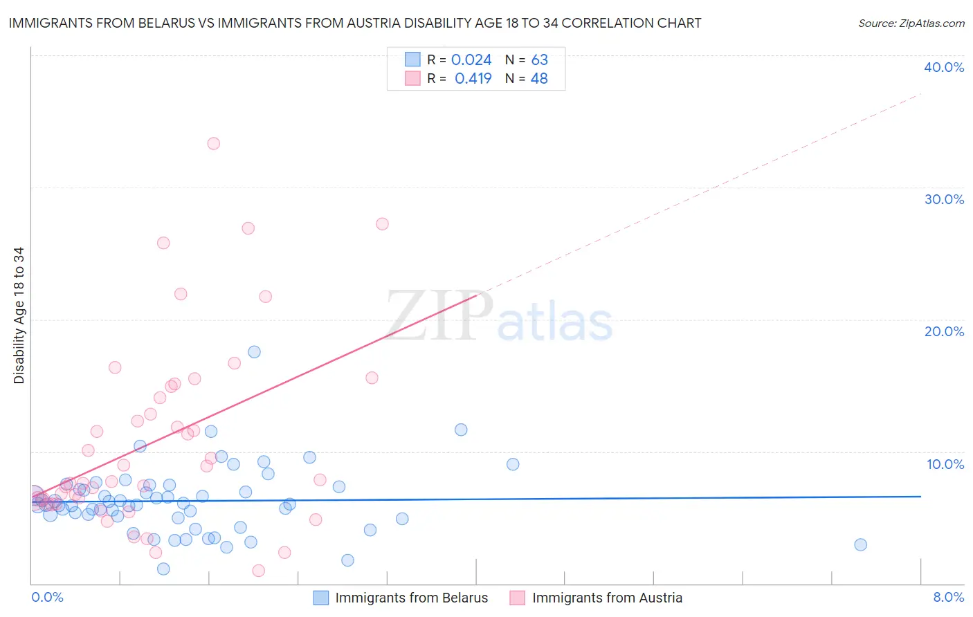 Immigrants from Belarus vs Immigrants from Austria Disability Age 18 to 34