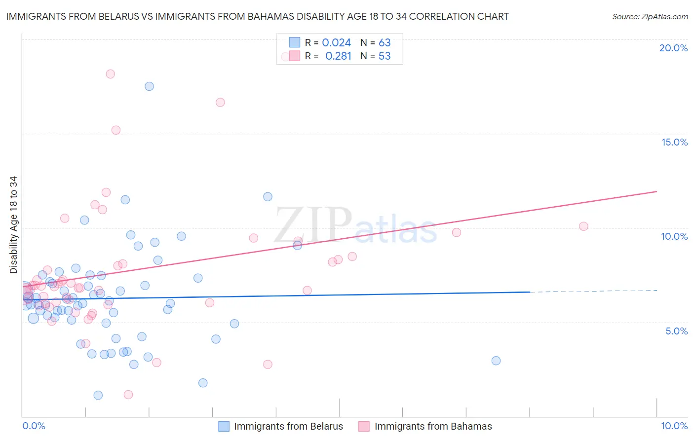 Immigrants from Belarus vs Immigrants from Bahamas Disability Age 18 to 34