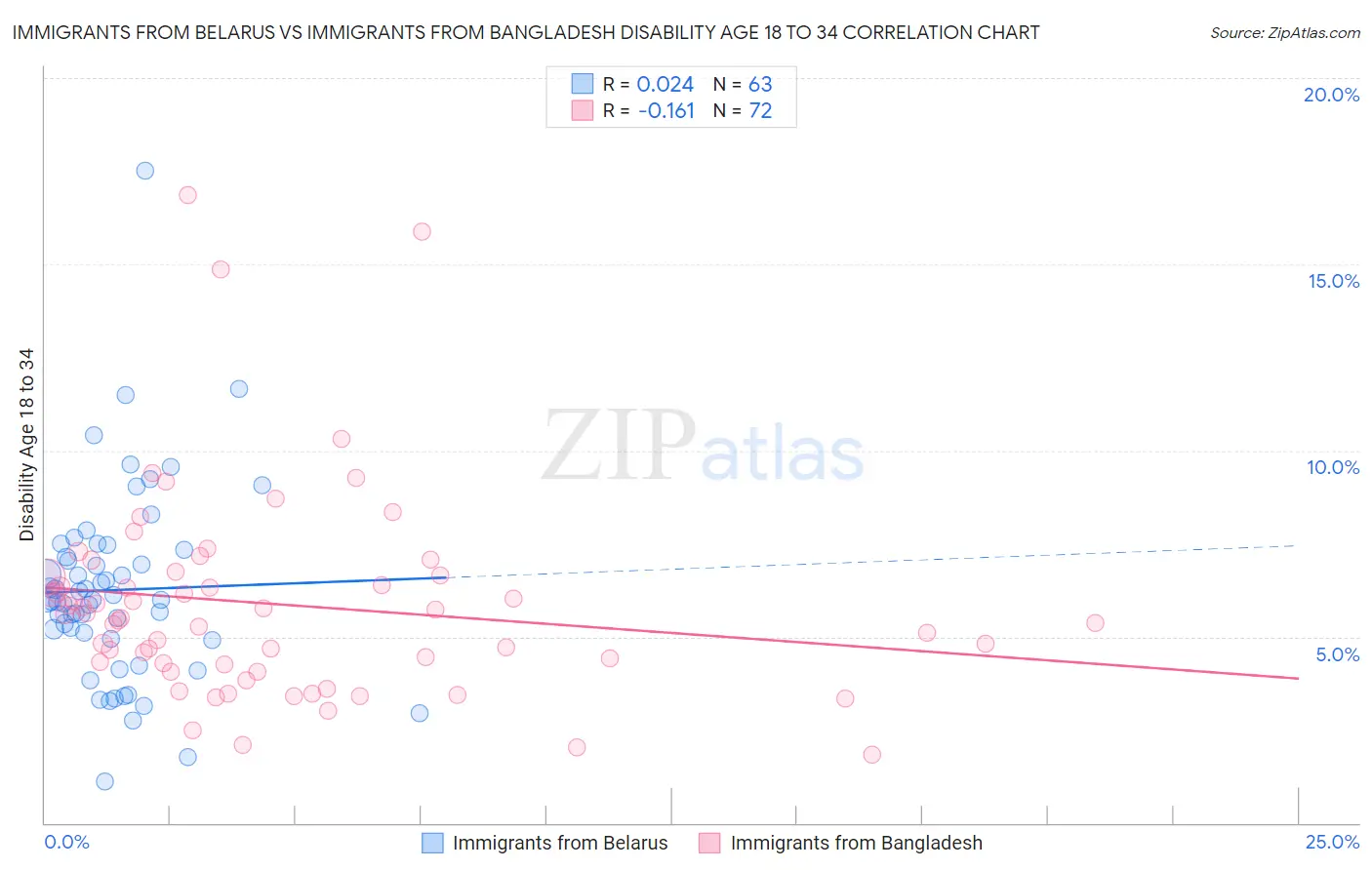 Immigrants from Belarus vs Immigrants from Bangladesh Disability Age 18 to 34