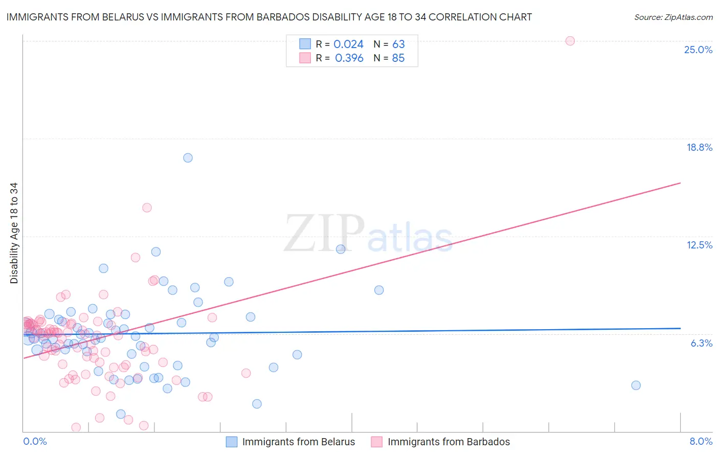 Immigrants from Belarus vs Immigrants from Barbados Disability Age 18 to 34