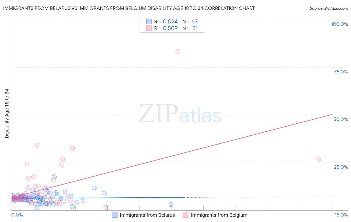 Immigrants from Belarus vs Immigrants from Belgium Disability Age 18 to 34