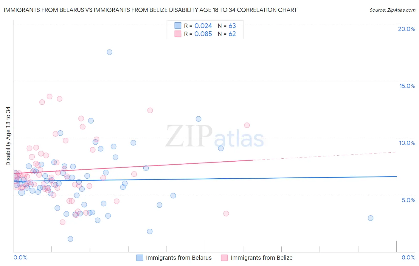 Immigrants from Belarus vs Immigrants from Belize Disability Age 18 to 34