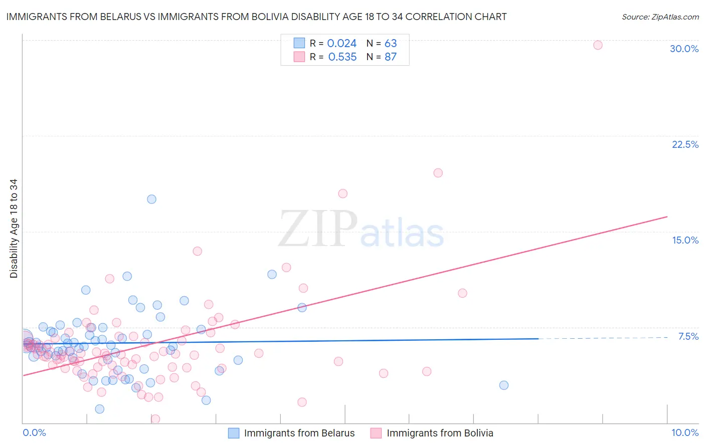 Immigrants from Belarus vs Immigrants from Bolivia Disability Age 18 to 34