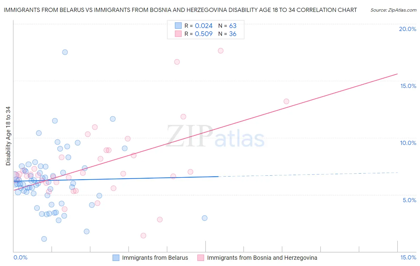 Immigrants from Belarus vs Immigrants from Bosnia and Herzegovina Disability Age 18 to 34