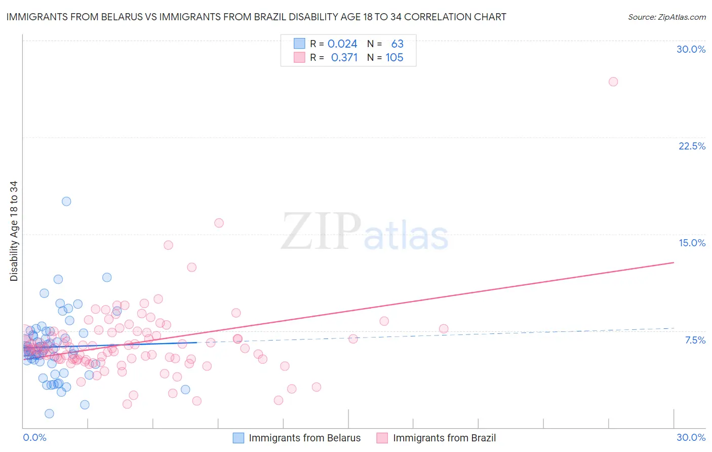 Immigrants from Belarus vs Immigrants from Brazil Disability Age 18 to 34