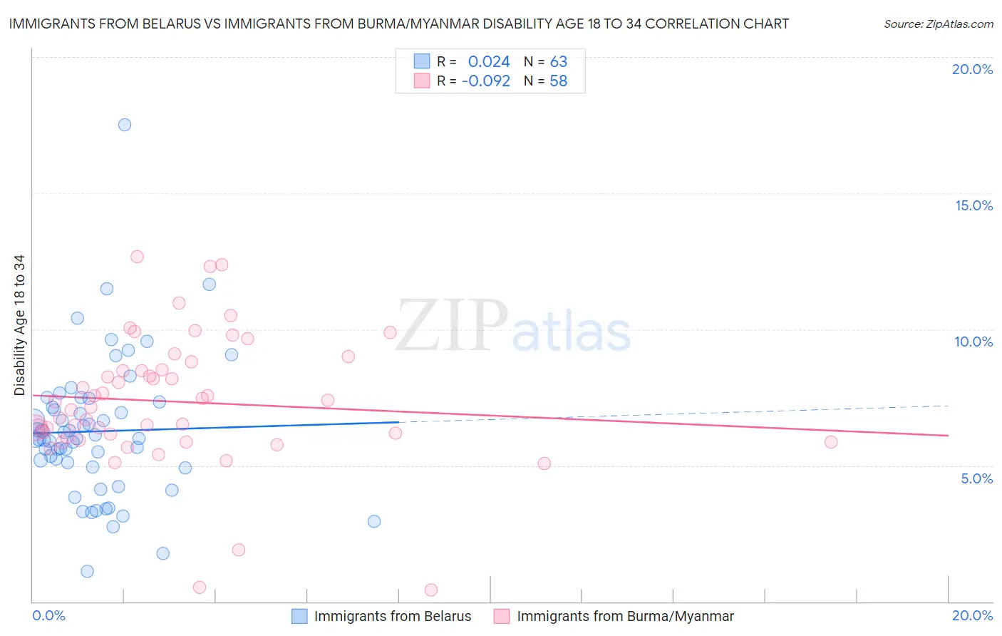 Immigrants from Belarus vs Immigrants from Burma/Myanmar Disability Age 18 to 34