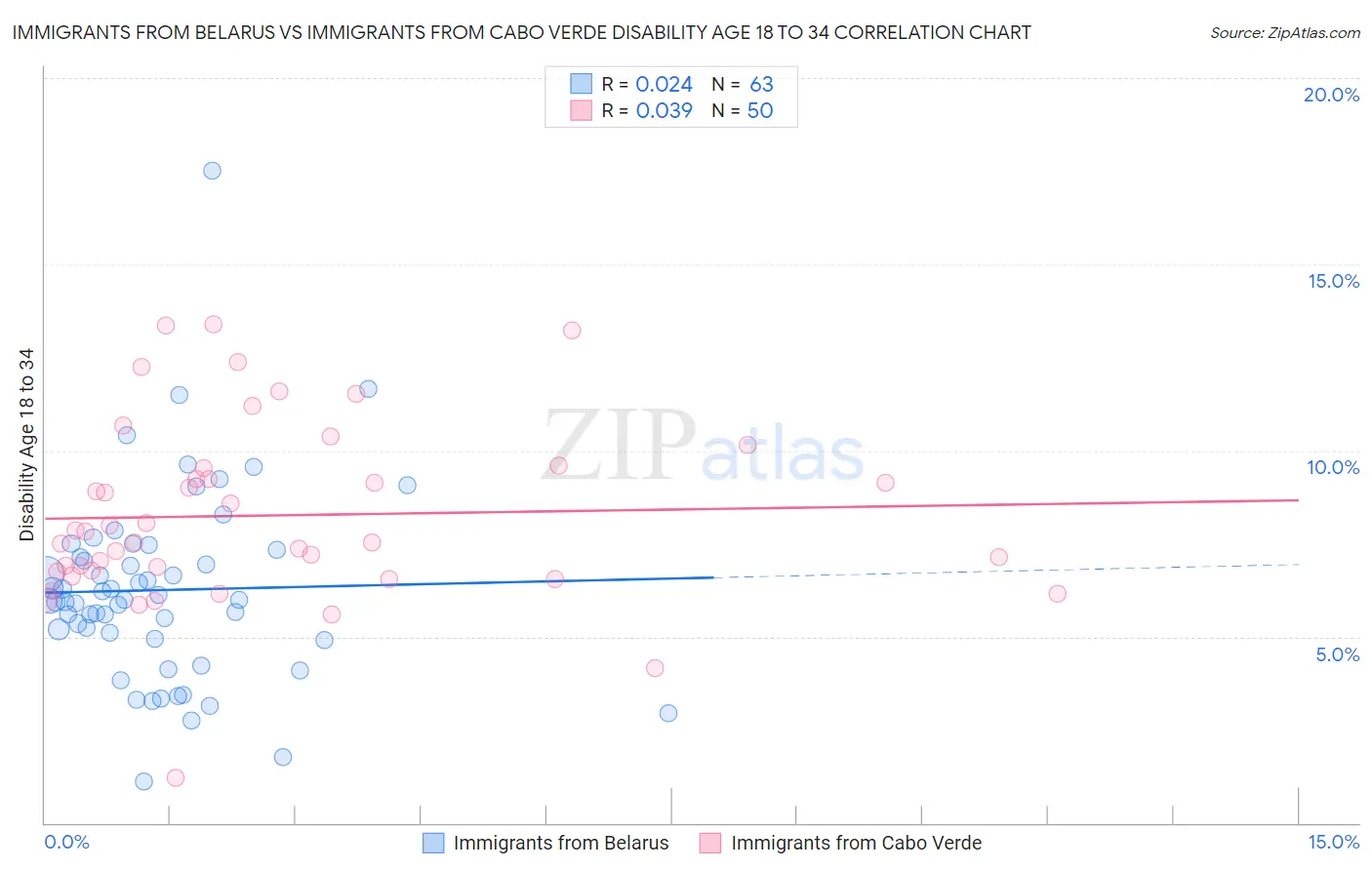 Immigrants from Belarus vs Immigrants from Cabo Verde Disability Age 18 to 34
