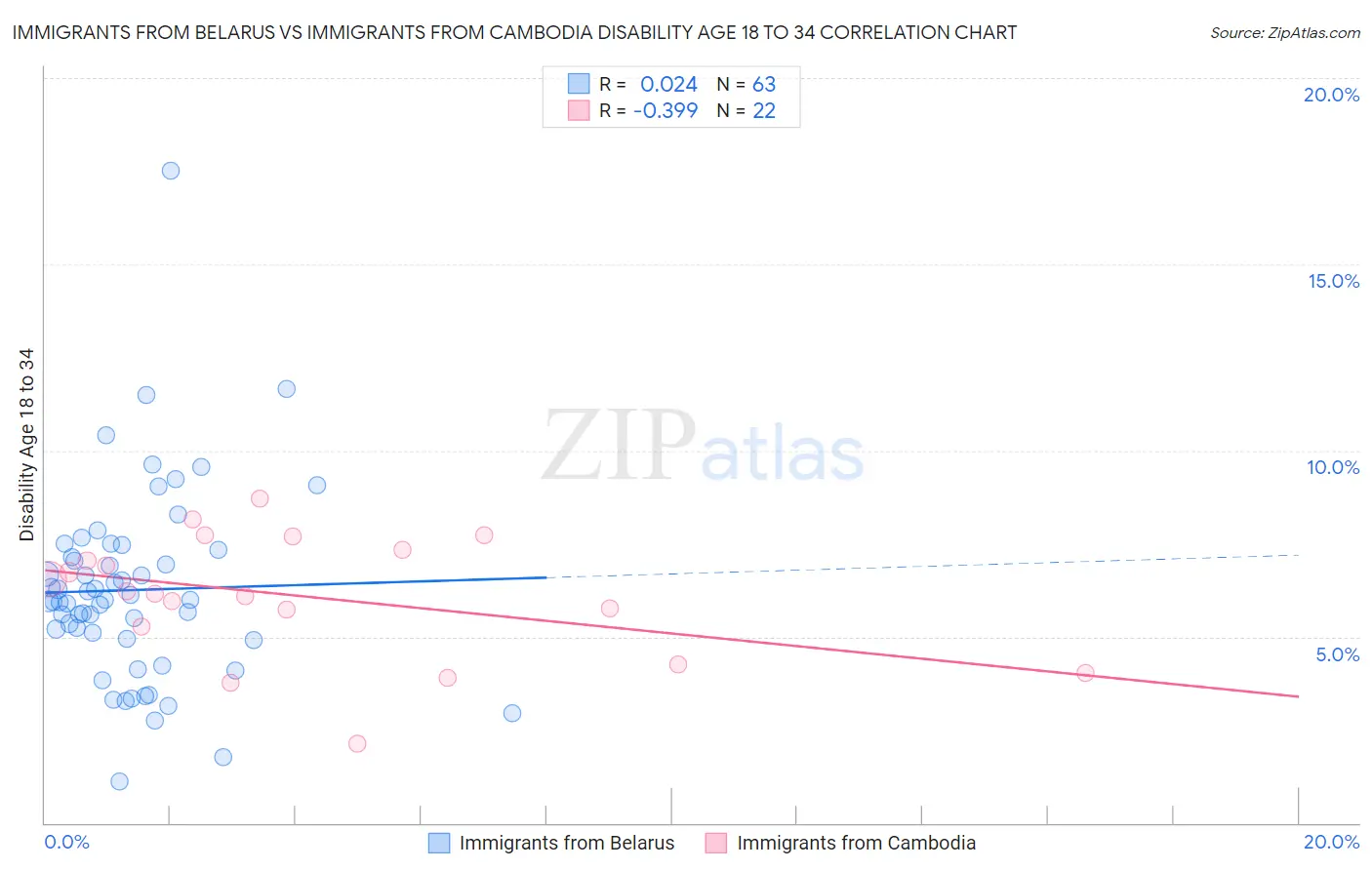 Immigrants from Belarus vs Immigrants from Cambodia Disability Age 18 to 34