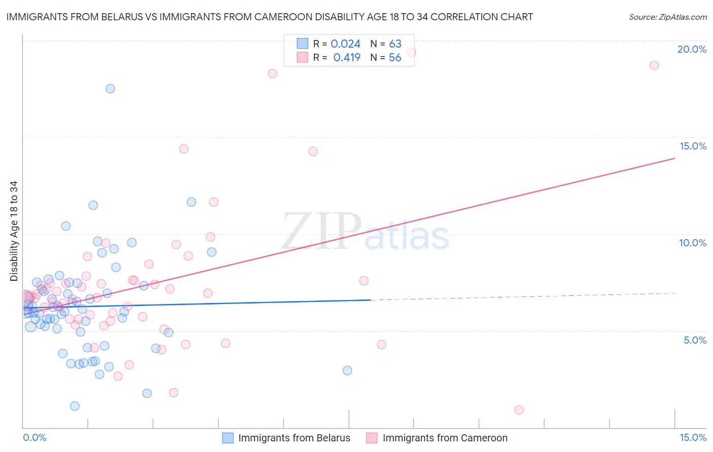 Immigrants from Belarus vs Immigrants from Cameroon Disability Age 18 to 34