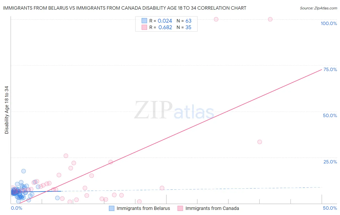 Immigrants from Belarus vs Immigrants from Canada Disability Age 18 to 34