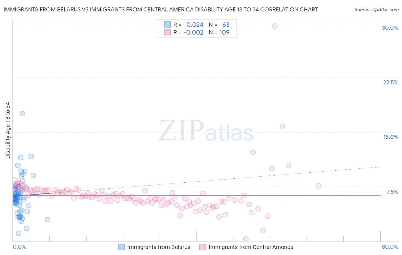 Immigrants from Belarus vs Immigrants from Central America Disability Age 18 to 34